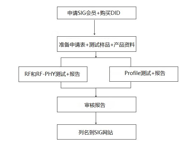 什么是藍(lán)牙BQB認(rèn)證？(圖1)