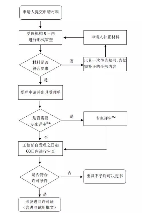 CTA進(jìn)網(wǎng)認(rèn)證流程及費用(圖2)