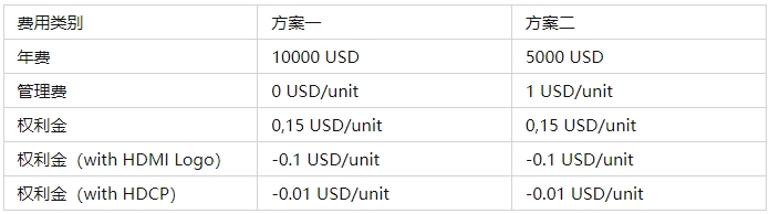 HDMI認證多少錢，關鍵認證流程(圖1)