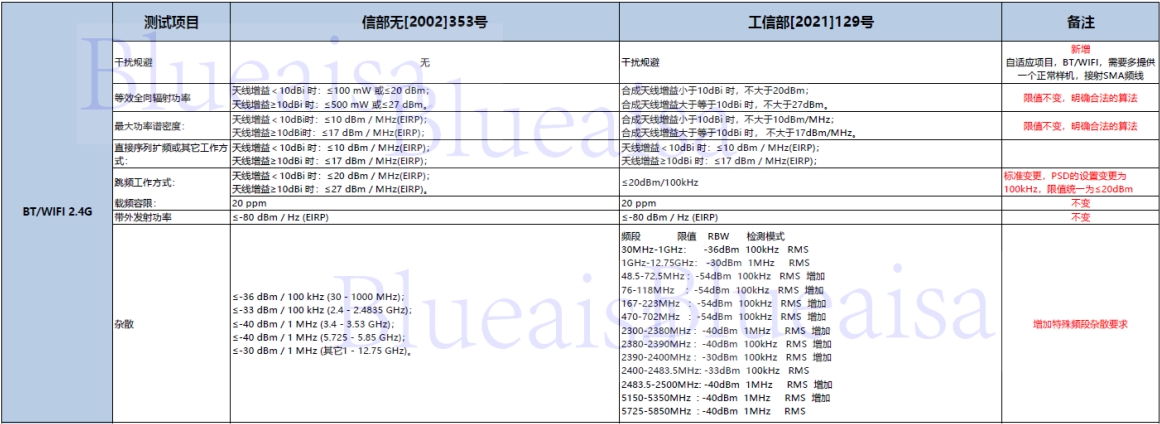 SRRC新規(guī)129號(hào)文將在2023年10月15日后強(qiáng)制執(zhí)行！(圖1)