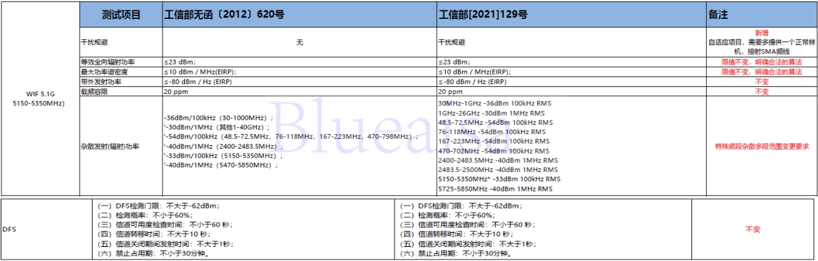 SRRC新規(guī)129號(hào)文將在2023年10月15日后強(qiáng)制執(zhí)行！(圖2)