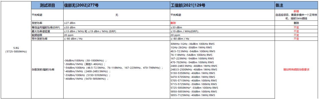 SRRC新規(guī)129號(hào)文將在2023年10月15日后強(qiáng)制執(zhí)行！(圖3)