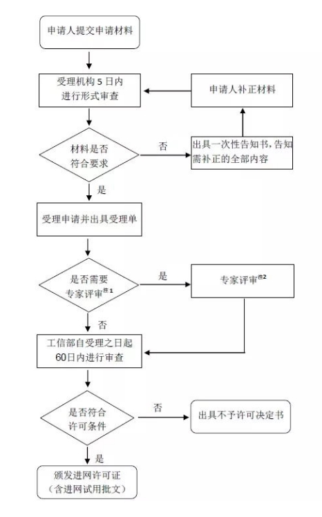 cta進(jìn)網(wǎng)認(rèn)證流程及費(fèi)用(圖1)