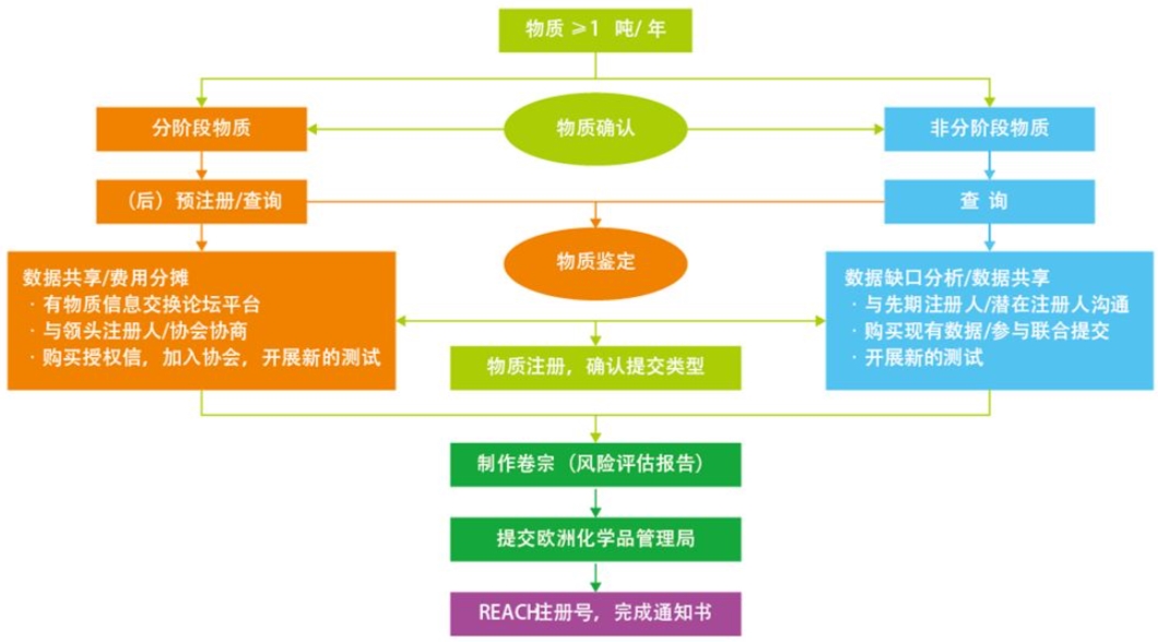 歐盟Reach認(rèn)證(圖2)