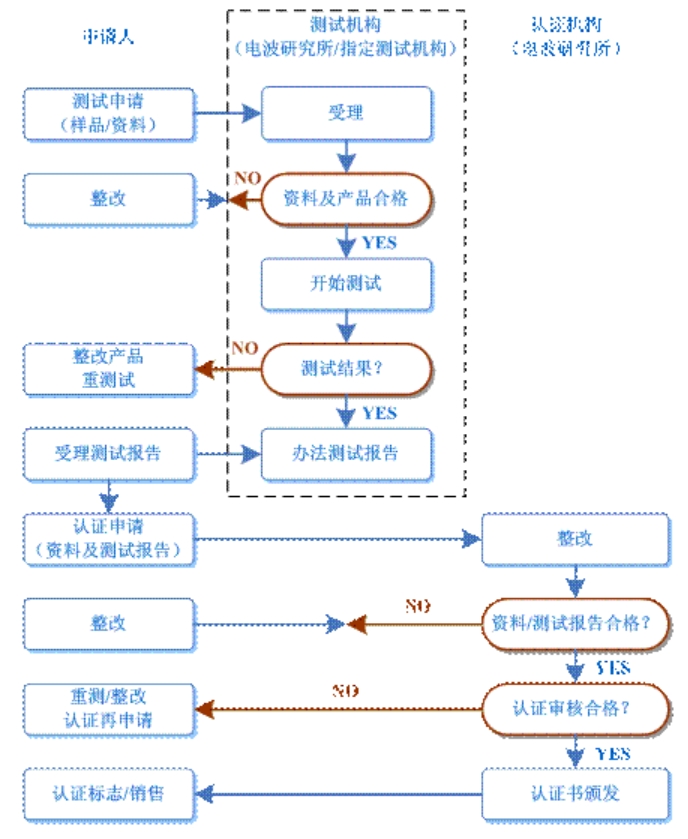 kcc認證多少錢，怎么辦理？(圖2)