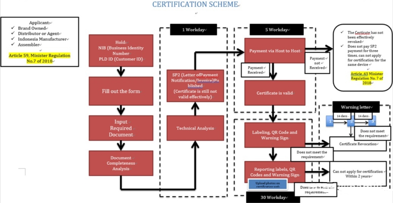 印尼S***I認證是什么？(圖1)