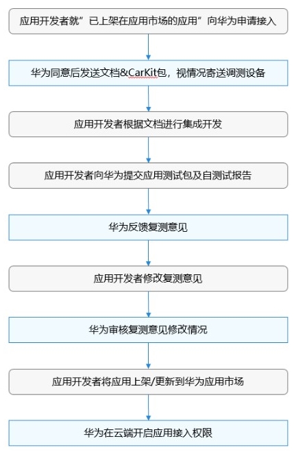 HUAWEI HiCar認(rèn)證(圖1)