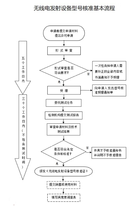 中國(guó)無線電SRRC認(rèn)證_**藍(lán)亞(圖1)