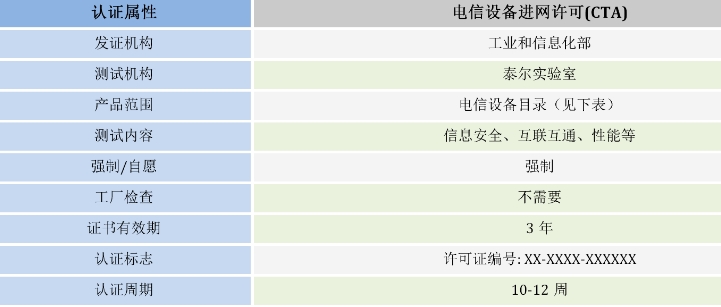 cta入網(wǎng)認證資料及流程(圖1)