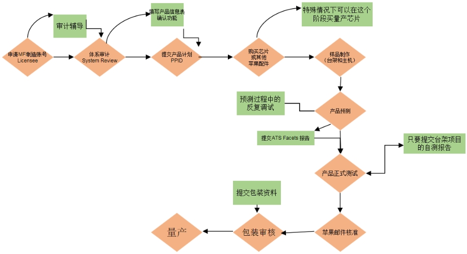 MFi認證是什么意思？(圖1)