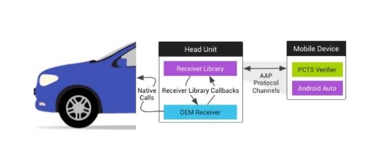 Android Auto支持車型及認證流程(圖2)