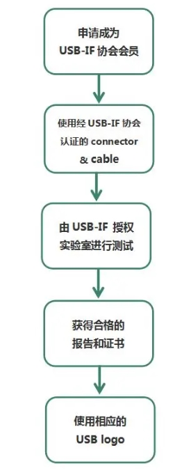 什么是USB-IF認(rèn)證？(圖2)