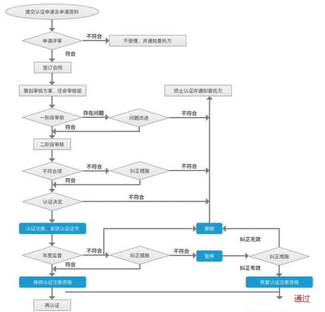 ISO9001質(zhì)量管理體系認證流程(圖1)