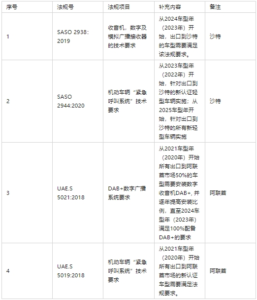 阿聯(lián)酋和沙特DAB及E-CALL法規(guī)(圖1)