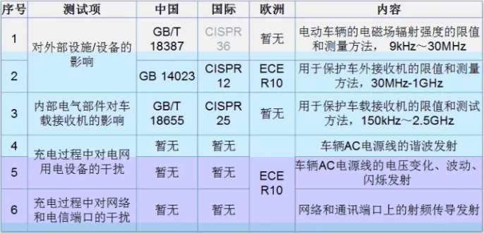 整車EMC測(cè)試標(biāo)準(zhǔn)介紹(圖1)