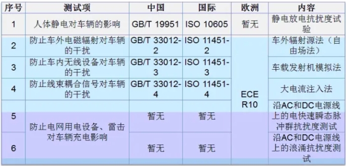 整車EMC測(cè)試標(biāo)準(zhǔn)介紹(圖2)