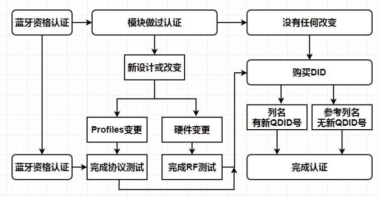 藍(lán)牙BQB認(rèn)證流程和費(fèi)用分享(圖1)