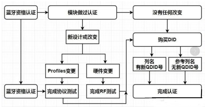 藍(lán)牙BQB認(rèn)證實驗室_**藍(lán)亞(圖1)