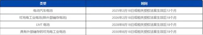 歐盟電池和廢舊電池新法規(guī)2023/1542正式頒布(圖2)