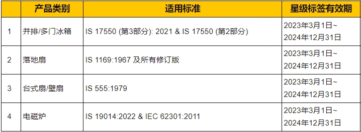 印度BEE新增能效認證產品有效期到2025年6月30日(圖2)