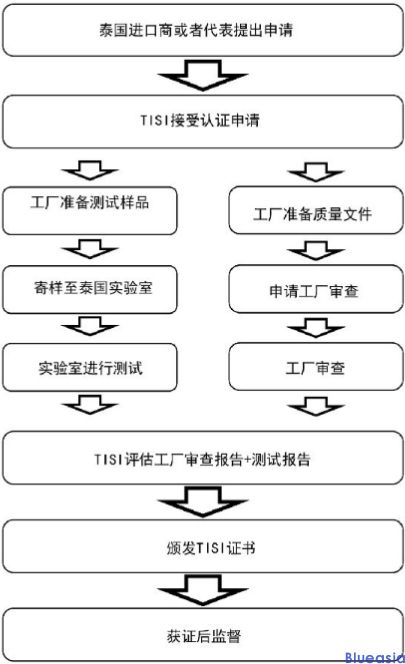 泰國TISI認證_藍亞檢測認證機構中心(圖1)