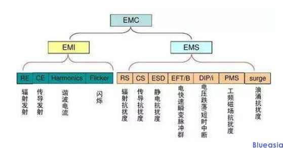 emc測(cè)試項(xiàng)目有哪些？(圖1)