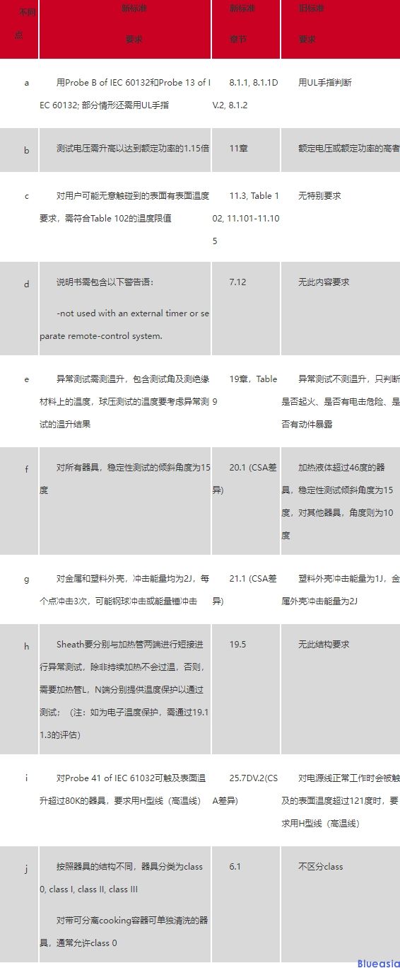 烤架、烤面包機等電熱烹飪類產(chǎn)品新標準CSA C22.2 No.60335-2-9-2014與舊標準差異(圖1)