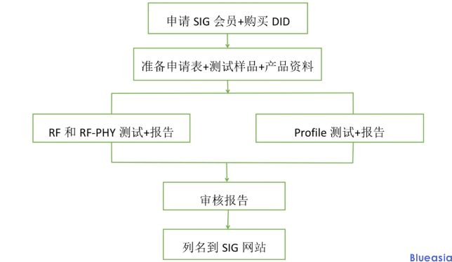 藍牙BQB認證介紹(圖1)