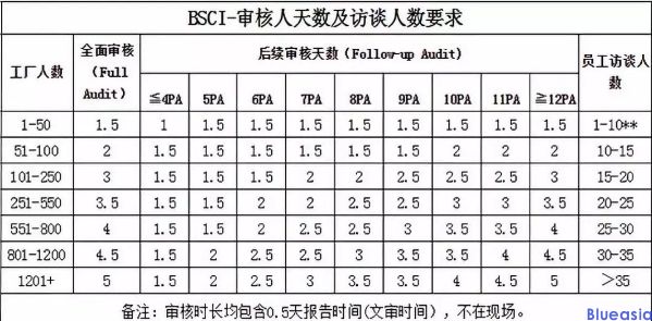 Amfori BSCI認(rèn)證驗(yàn)廠費(fèi)用是多少？(圖1)