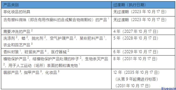 歐盟批準(zhǔn)修訂REACH附錄XVII增加微塑料限用要求(圖1)