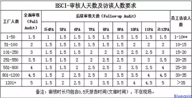 bsci認(rèn)證需要多少錢_**藍(lán)亞(圖1)