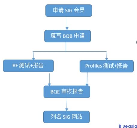 BQB認(rèn)證項(xiàng)目及流程(圖1)