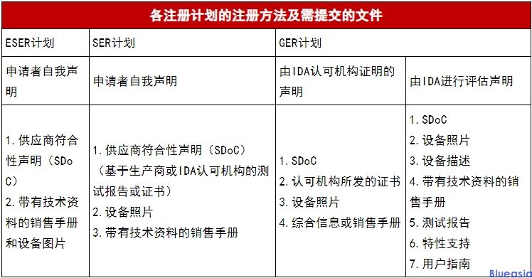 無(wú)線產(chǎn)品新加坡IMDA認(rèn)證(圖2)