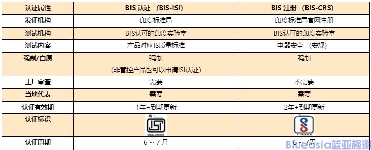 印度BIS認(rèn)證及注冊(cè)基本信息(圖1)