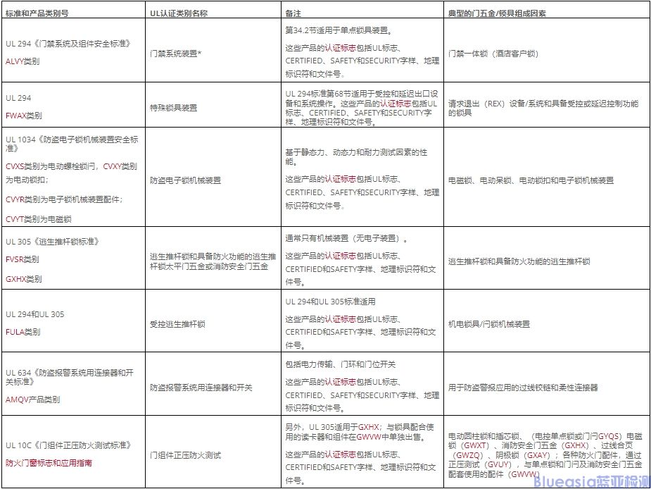 門(mén)禁系統(tǒng)和鎖具安全標(biāo)準(zhǔn)UL 294認(rèn)證(圖1)