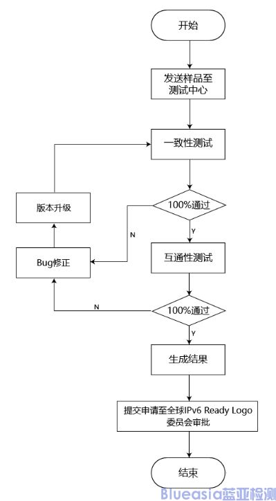 IPv6產(chǎn)品測試內(nèi)容及認證流程(圖2)