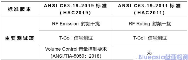 美國FCC發(fā)布了HAC2019音量控制豁免命令(圖1)