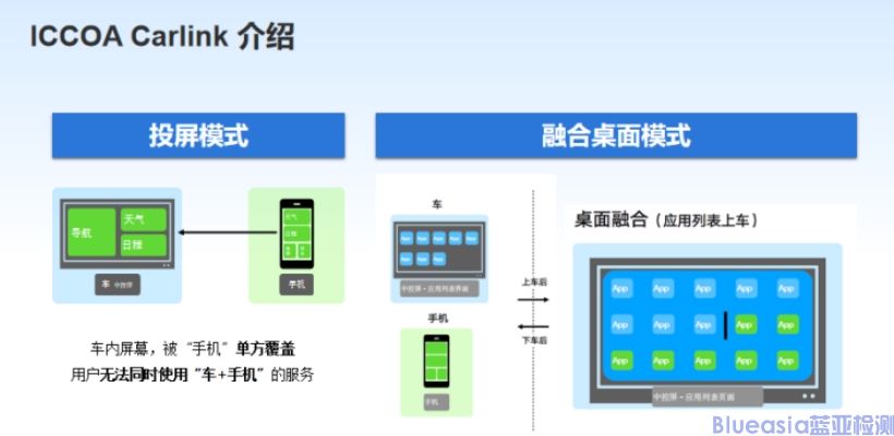 ICCOA CarLink認(rèn)證流程及周期(圖1)