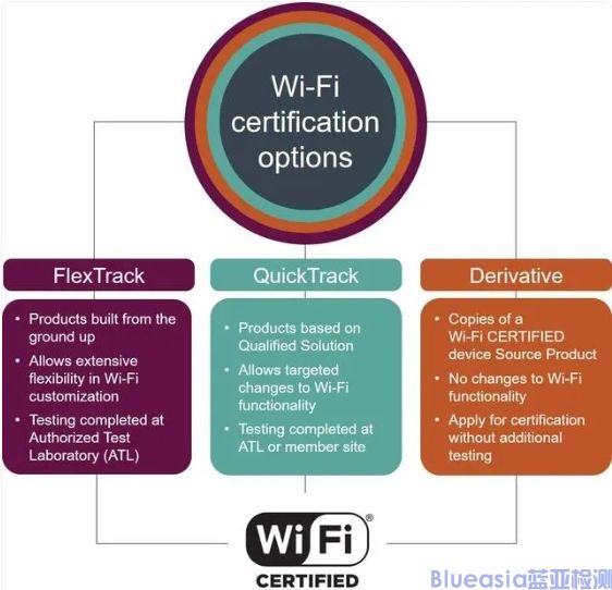 Wi-Fi聯(lián)盟認(rèn)證_藍(lán)亞技術(shù)(圖1)