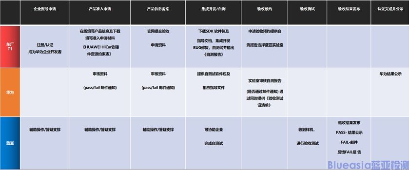 HUAWEI HiCar認(rèn)證概述(圖1)