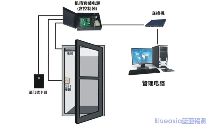 門禁系統(tǒng)FCC SDoC認證流程(圖1)