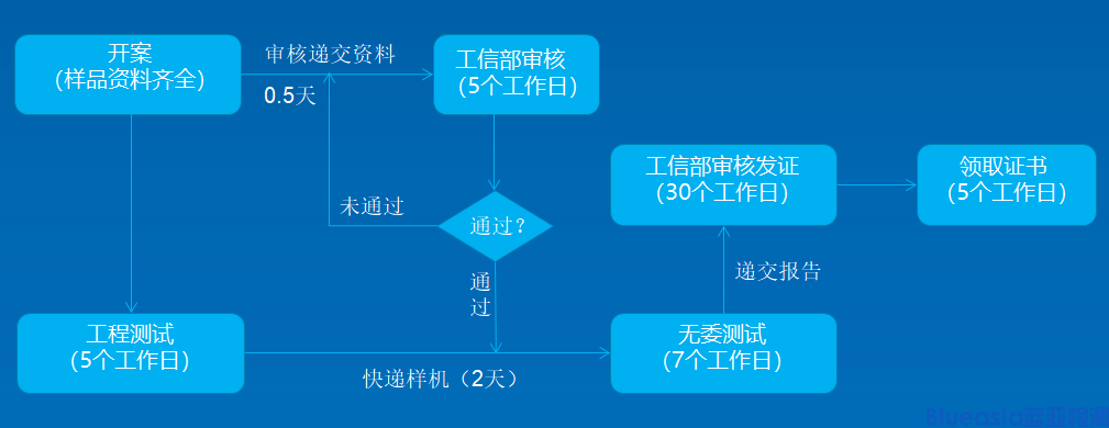 SRRC認(rèn)證注意事項(xiàng)及問(wèn)題匯總(圖1)