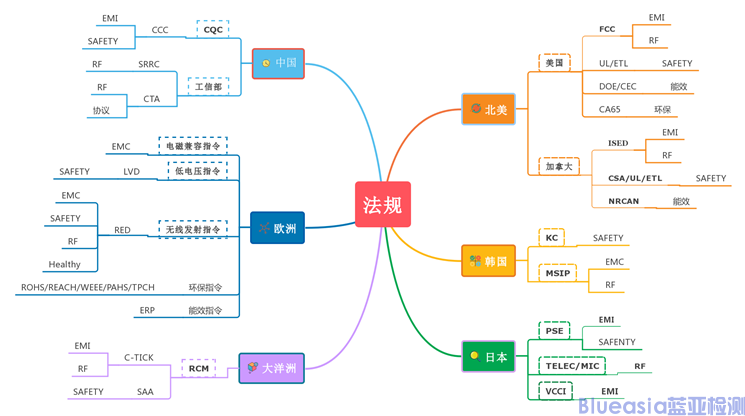 SRRC法規(guī)認(rèn)證(圖3)