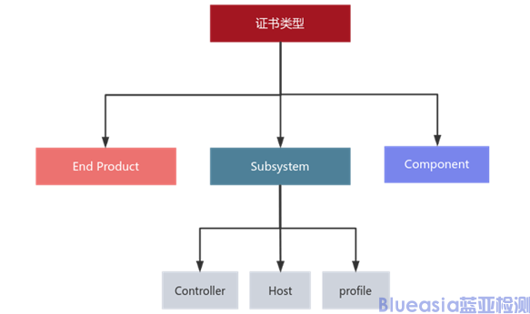 BQB認證SIG會員類型(圖1)