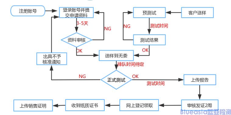 SRRC認(rèn)證產(chǎn)品知識(shí)(圖4)