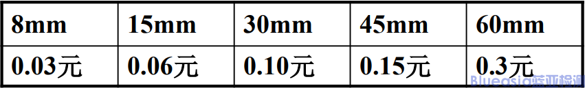 SMQ CCC認(rèn)證授權(quán)范圍及收費(圖1)