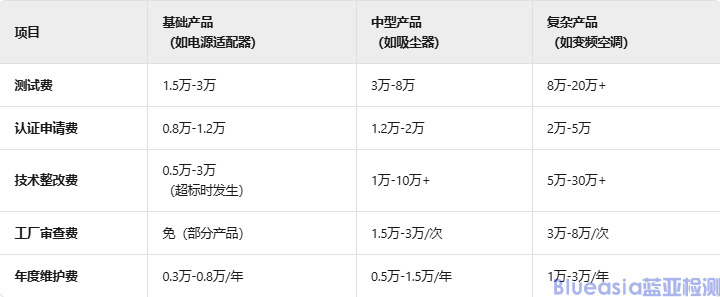SAA認(rèn)證費用多少(圖1)