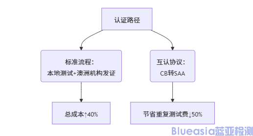 SAA認(rèn)證費用多少(圖2)
