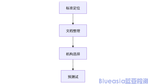 SAA認證流程步驟(圖1)