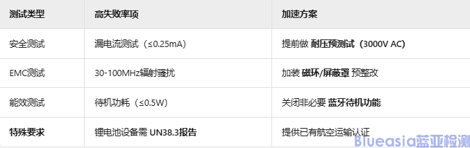 SAA認證流程步驟(圖3)